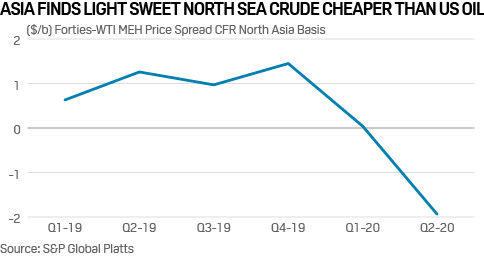 Light sweet North Sea crude vs WTI MEH