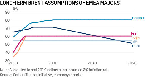 Oil companies long-term crude price assumptions