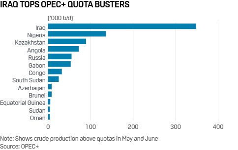 OPEC quota-busters in 2020