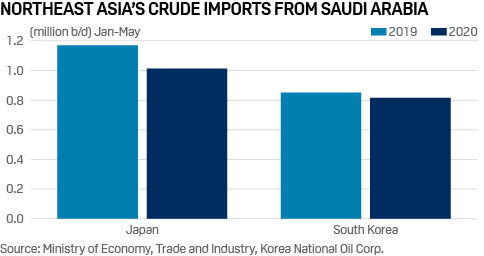North Asia crude oil imports from Saudi Arabia