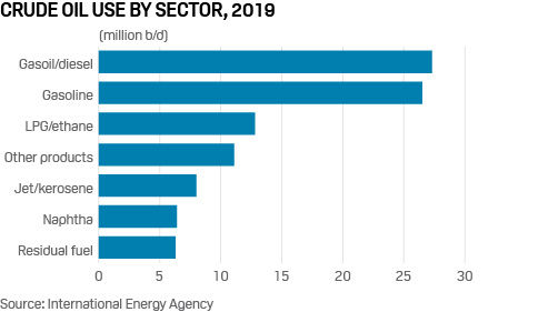 Crude oil use by sector 2019