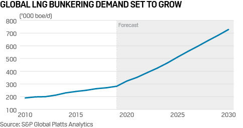 LNG bunkering demand forecast
