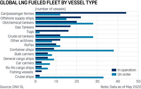LNG fueled shipping fleet