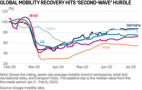 Mobility data selected economies
