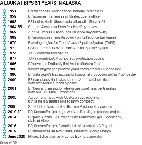 BP oil and gas upstream activity in Alaska