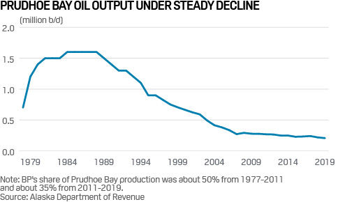 Prudhoe bay oil production history