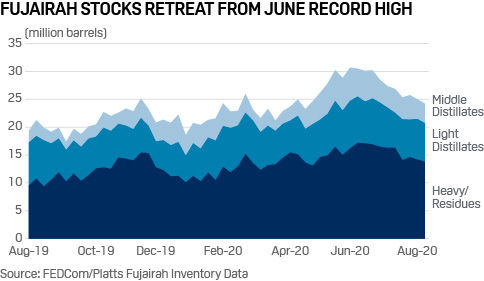 Fujairah oil product stocks