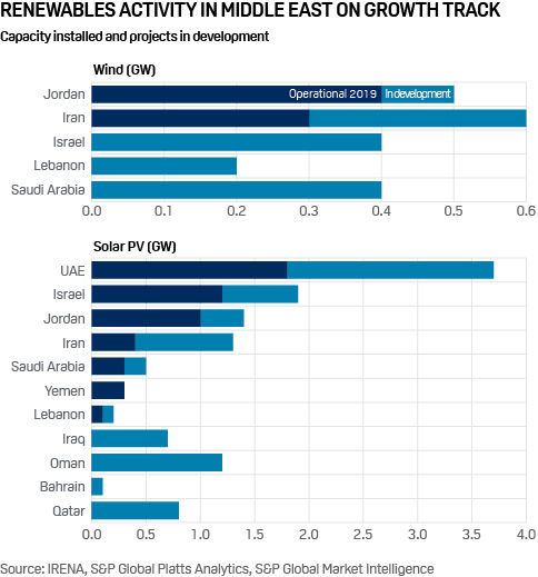 Middle East renewables development