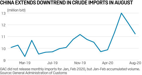 China oil imports
