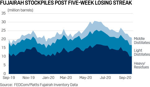 Fujairah oil stocks