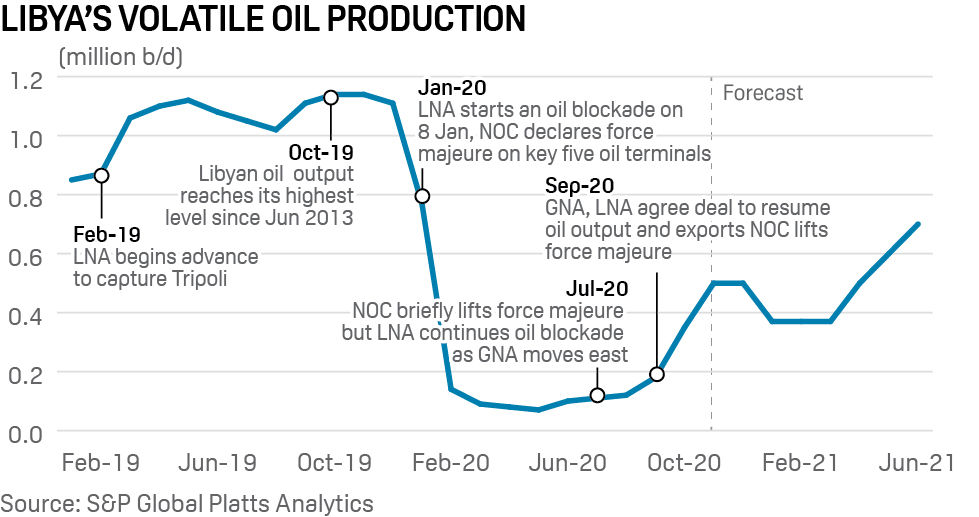 Libya oil production timeline