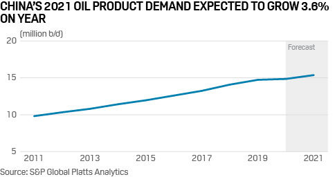 China oil demand forecast 2021