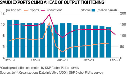 Saudi exports vs production and stocks