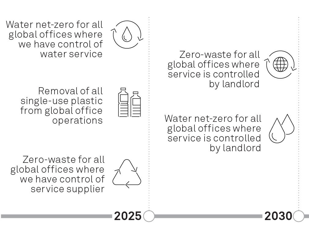 Our-Zero-Impact-Goals