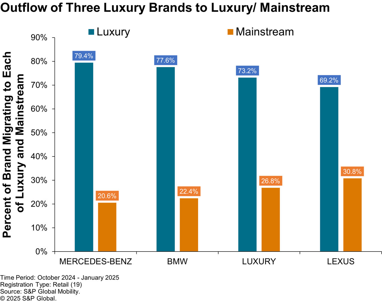 Outflow of customers from Lexus, BMW, Mercedes