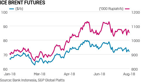 Ice Brent Futures