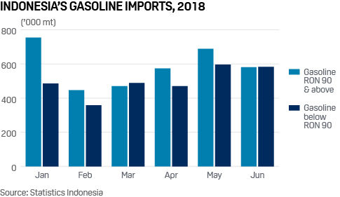 Indonesia gasoline imports