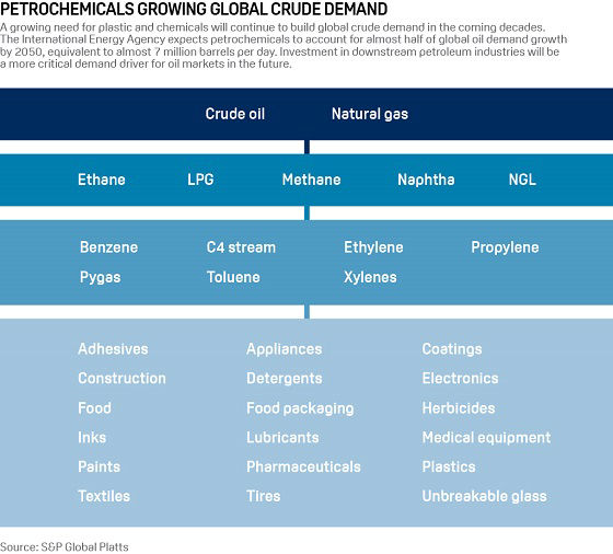 The petrochemicals value chain