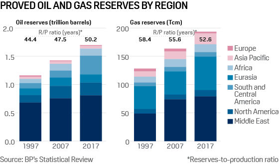 Proved oil and gas reserves by region