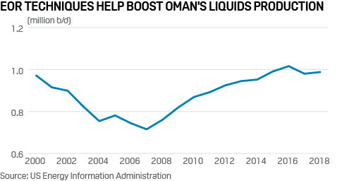 Graph showing increase in Oman liquid hydrocarbon production