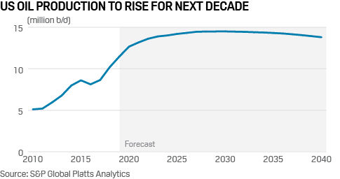 US oil production forecast to 2040