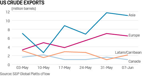 Graph of US crude exports by region, May-June 2019