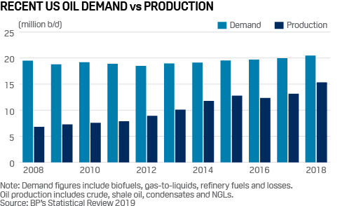 recent US oil demand vs production 2008-2018