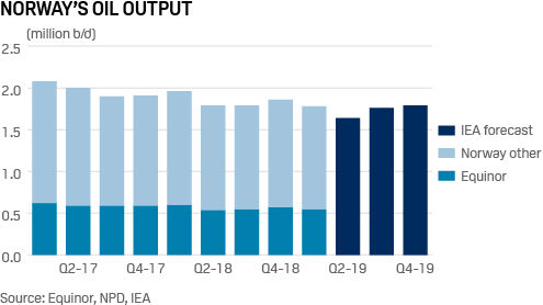 Norway oil output, quarterly, 2017-2019