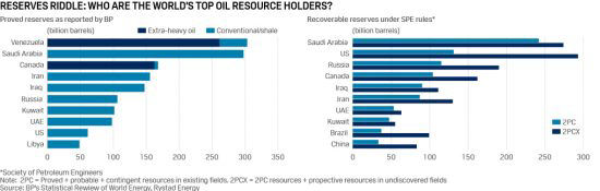 Top global oil resource holders - two diverging accounts