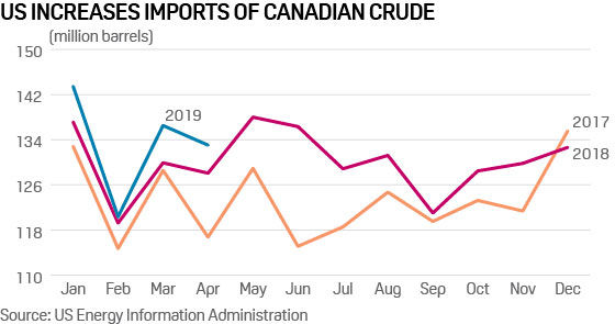 US imports of Canadian crude oil