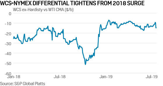 WCS–NYMEX differential tightens from 2018 surge