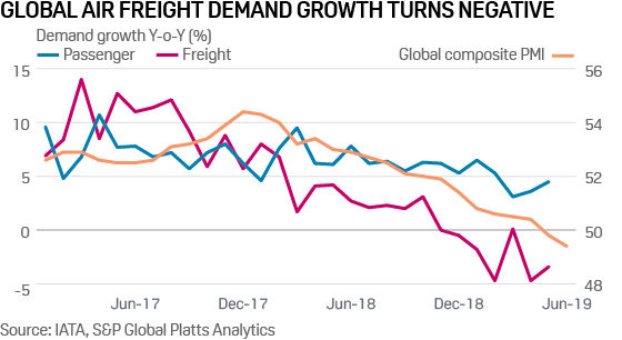 Global air freight demand growth turns negative