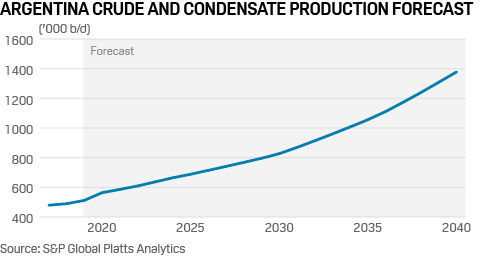 Argentina crude oil and condensate production