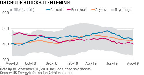 US crude oil stocks tighten in summer 2019