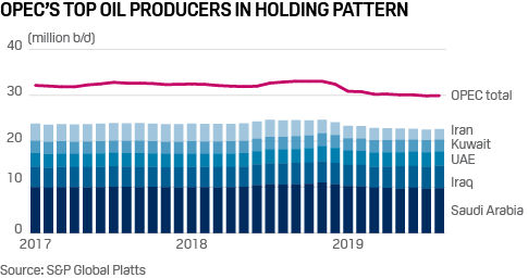 OPEC production and oil price