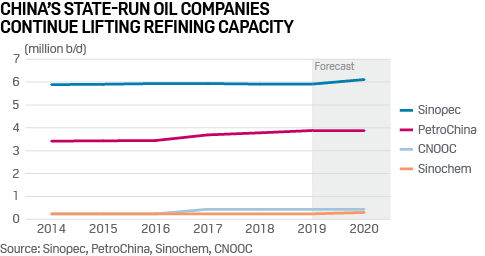 China state oil companies expand refining capacity