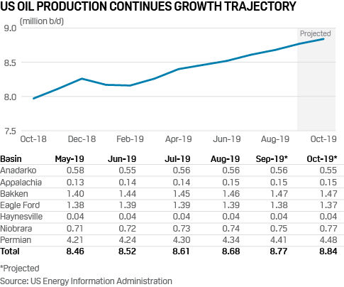 US oil production 2019 Permian Bakken Eagle Ford