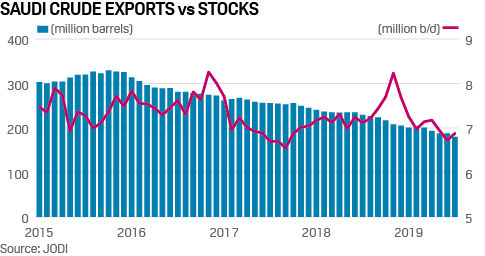 Saudi oil stocks vs exports
