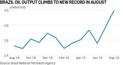 Brazil oil output climbs