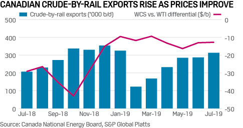 Canada crude oil by rail imports to US