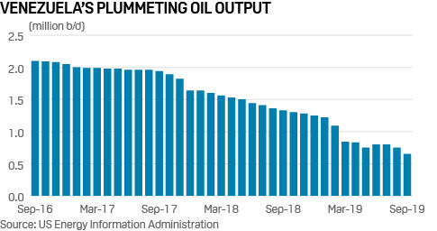 Venezuela sanctions cause oil output to plummet in 2019