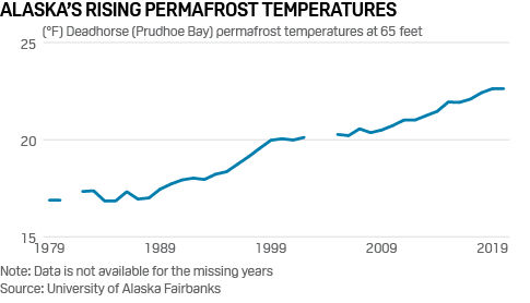 Alaska rising permafrost temperatures