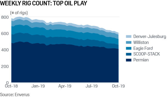 US rig counts for top oil plays