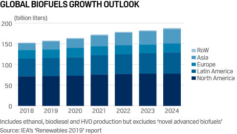 Global biofuels demand