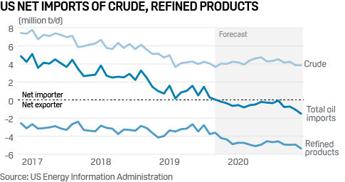 US net imports of crude oil and refined products