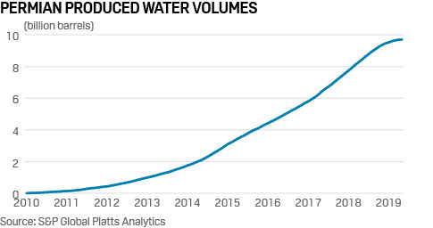 Permian produced water oil drilling