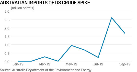 Australia imports of US crude oil
