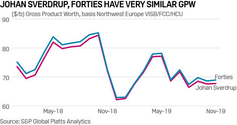 Jhan Sverdrup vs Forties gross product worth