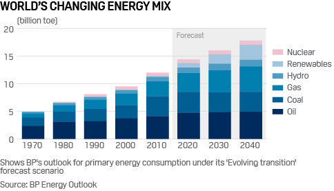 BP energy demand outlook