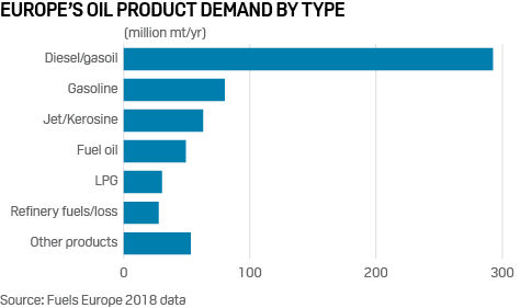 EU oil product demand diesel gasoline jet fuel